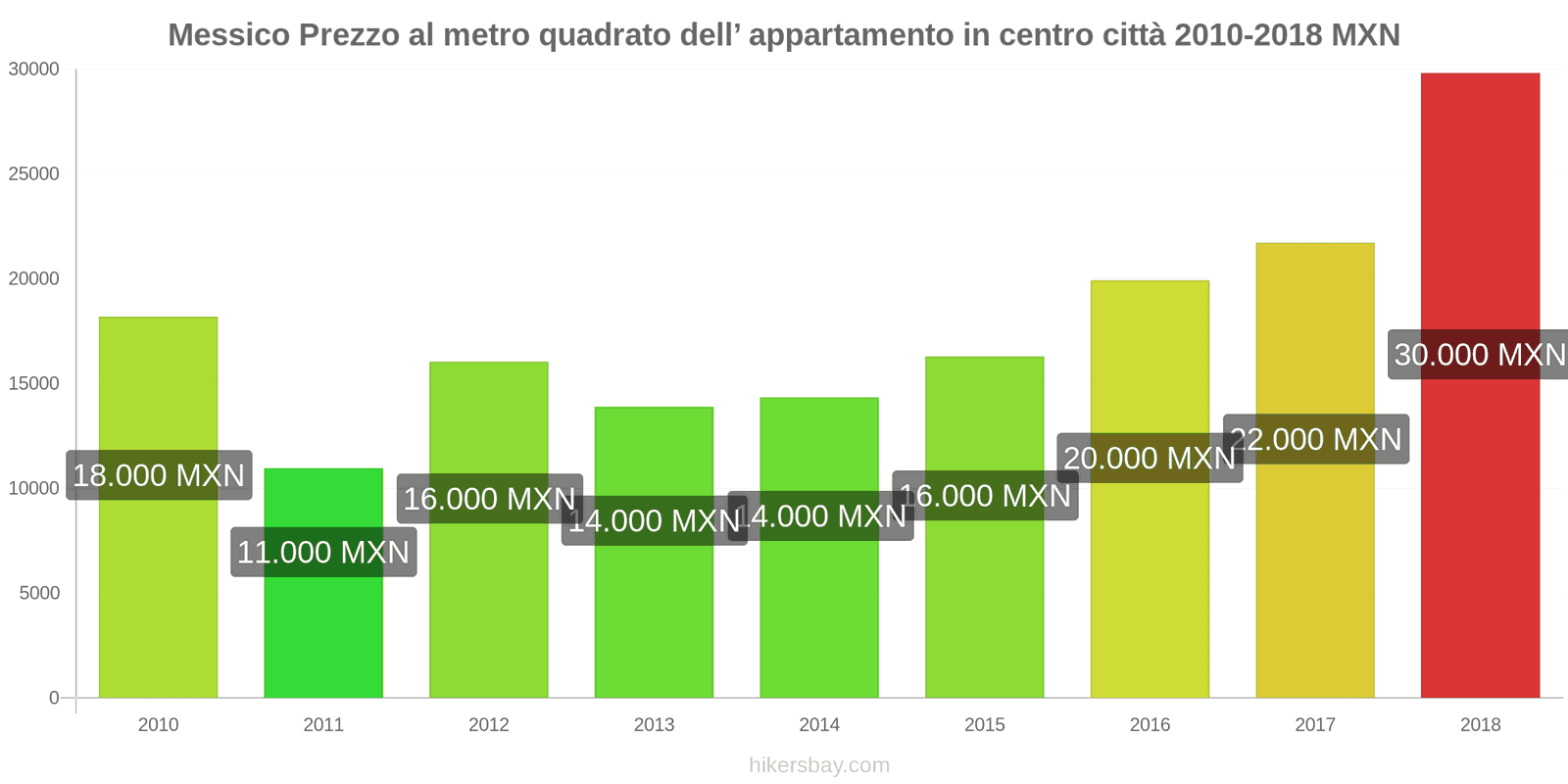 Messico cambi di prezzo Prezzo al metro quadrato per un appartamento nel centro città hikersbay.com