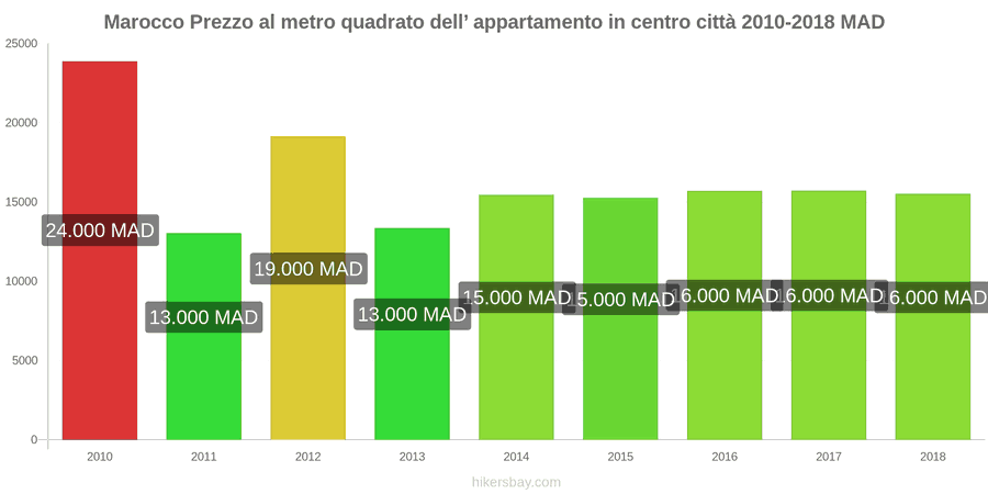 Marocco cambi di prezzo Prezzo al metro quadrato per un appartamento nel centro città hikersbay.com