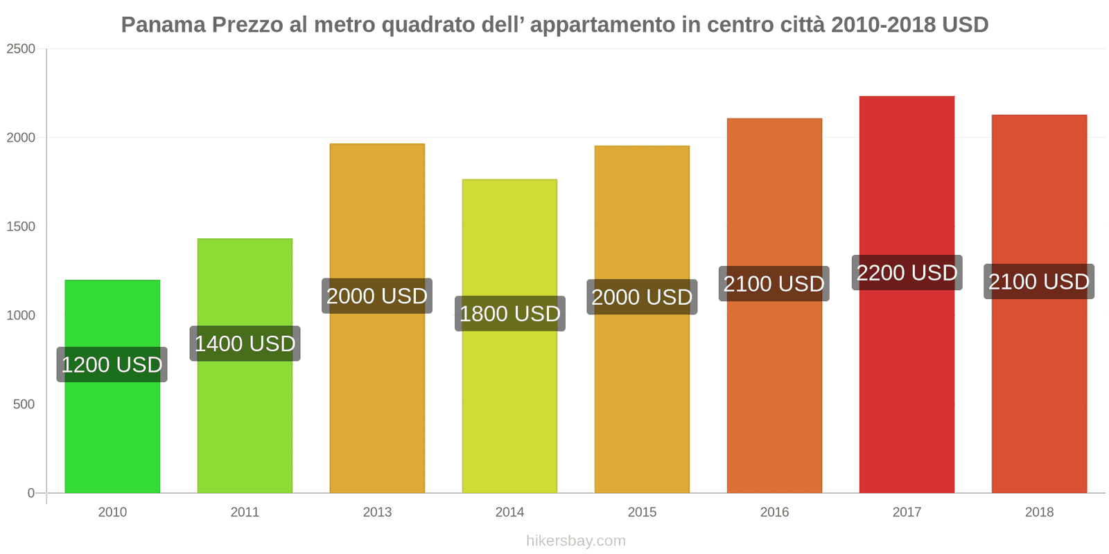 Panama cambi di prezzo Prezzo al metro quadrato per un appartamento nel centro città hikersbay.com