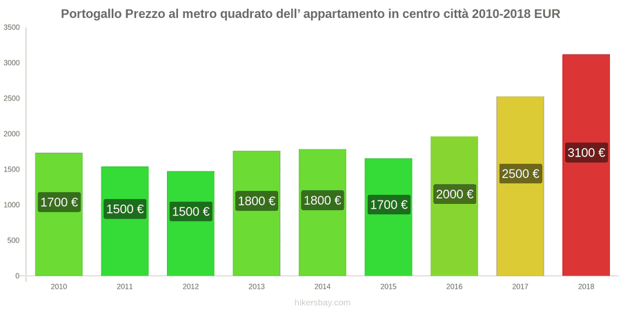 Portogallo cambi di prezzo Prezzo al metro quadrato per un appartamento nel centro città hikersbay.com