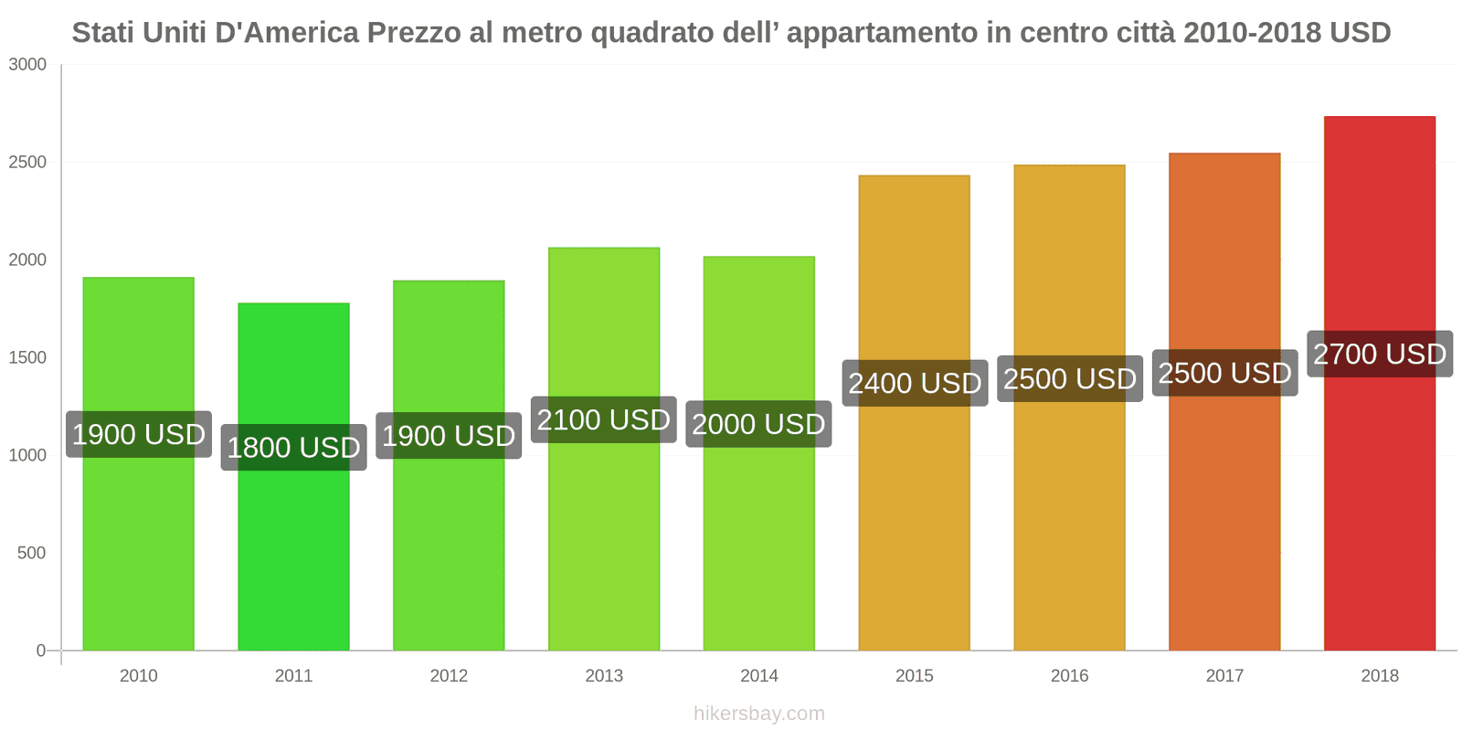 Stati Uniti D'America cambi di prezzo Prezzo al metro quadrato per un appartamento nel centro città hikersbay.com