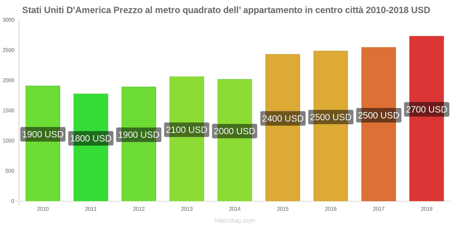 Stati Uniti D'America cambi di prezzo Prezzo al metro quadrato per un appartamento nel centro città hikersbay.com