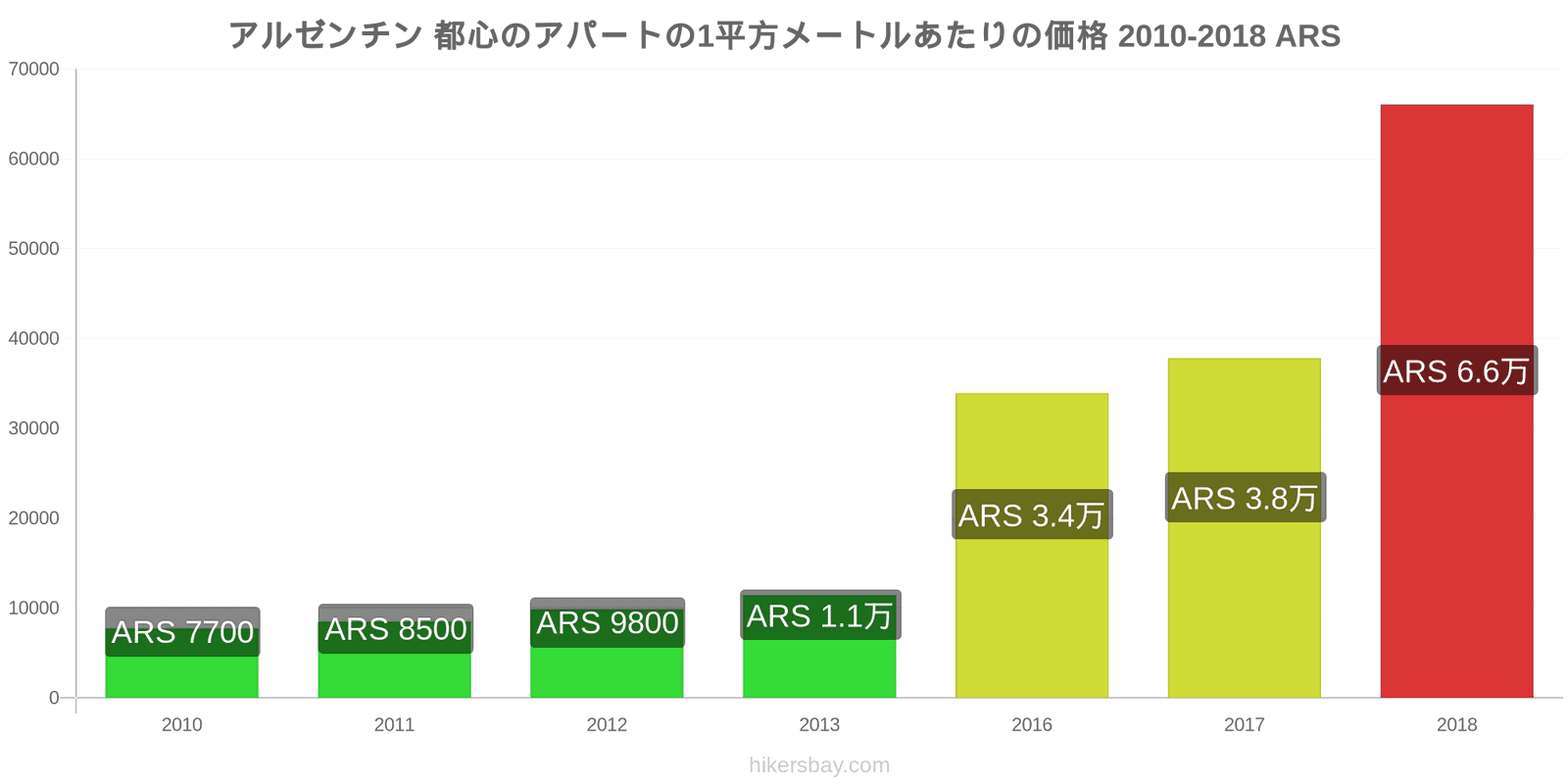 アルゼンチン 価格の変更 都心のアパートの1平方メートルあたりの価格 hikersbay.com