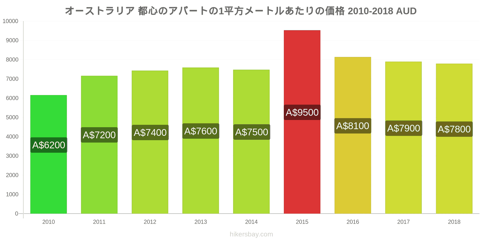 オーストラリア 価格の変更 都心のアパートの1平方メートルあたりの価格 hikersbay.com