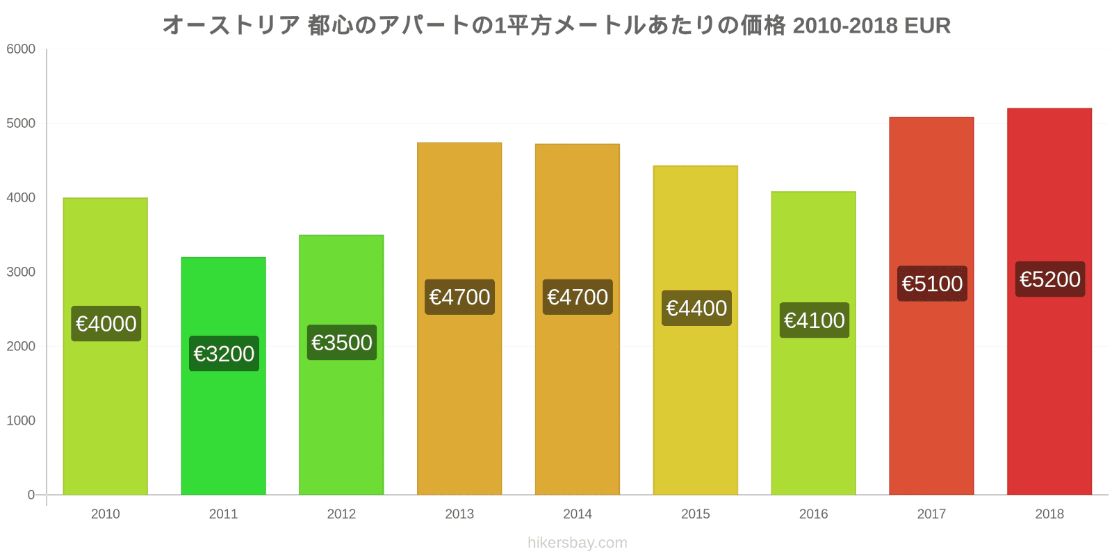 オーストリア 価格の変更 都心のアパートの1平方メートルあたりの価格 hikersbay.com