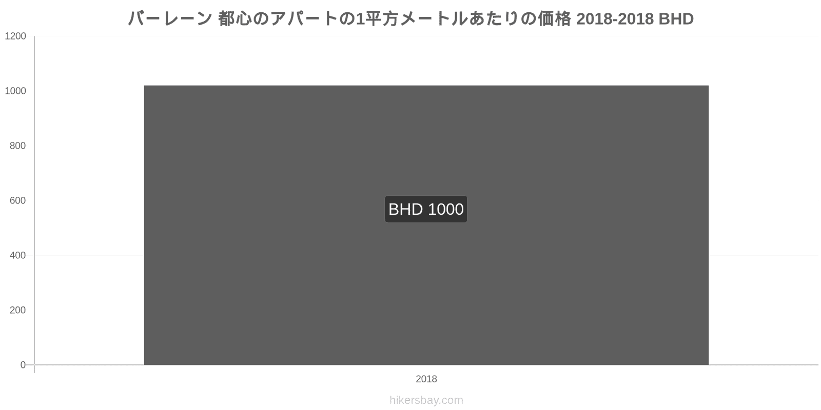 バーレーン 価格の変更 都心のアパートの1平方メートルあたりの価格 hikersbay.com