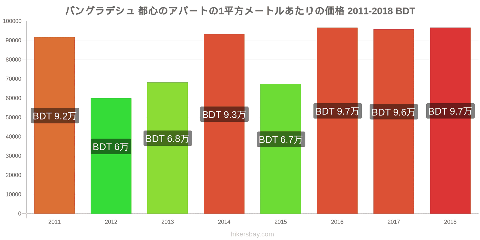 バングラデシュ 価格の変更 都心のアパートの1平方メートルあたりの価格 hikersbay.com