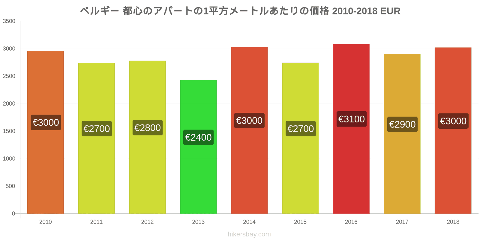 ベルギー 価格の変更 都心のアパートの1平方メートルあたりの価格 hikersbay.com