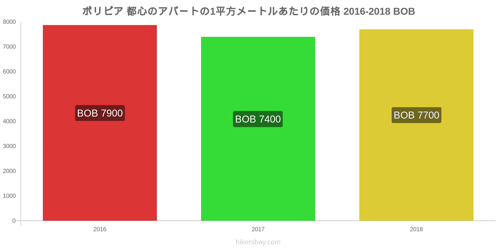 ボリビア 価格の変更 都心のアパートの1平方メートルあたりの価格 hikersbay.com