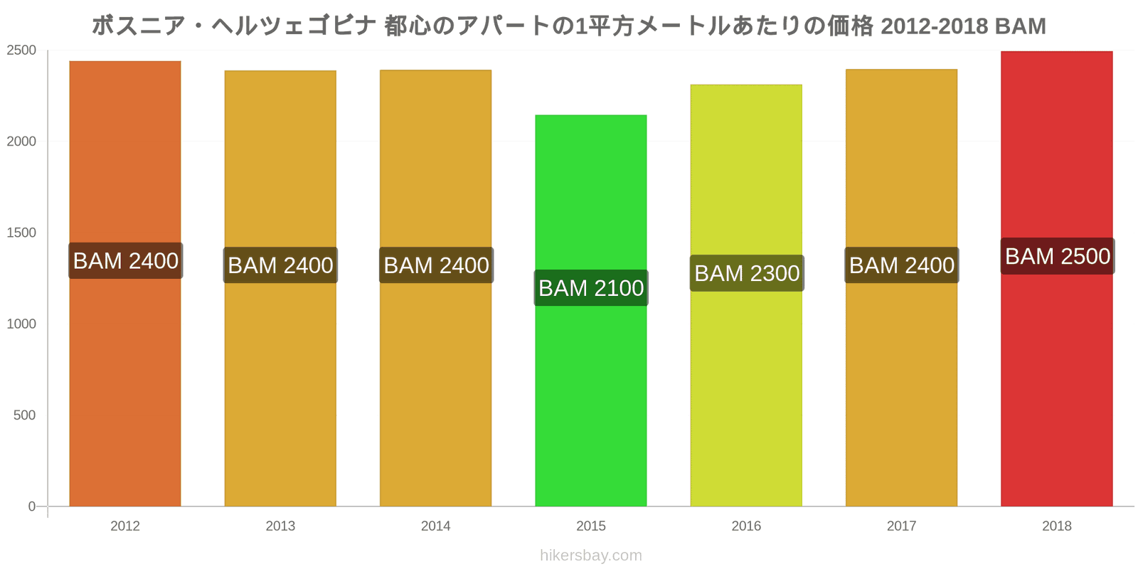 ボスニア・ヘルツェゴビナ 価格の変更 都心のアパートの1平方メートルあたりの価格 hikersbay.com