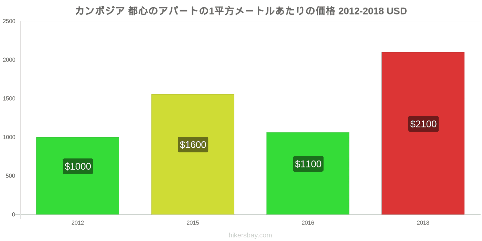 カンボジア 価格の変更 都心のアパートの1平方メートルあたりの価格 hikersbay.com