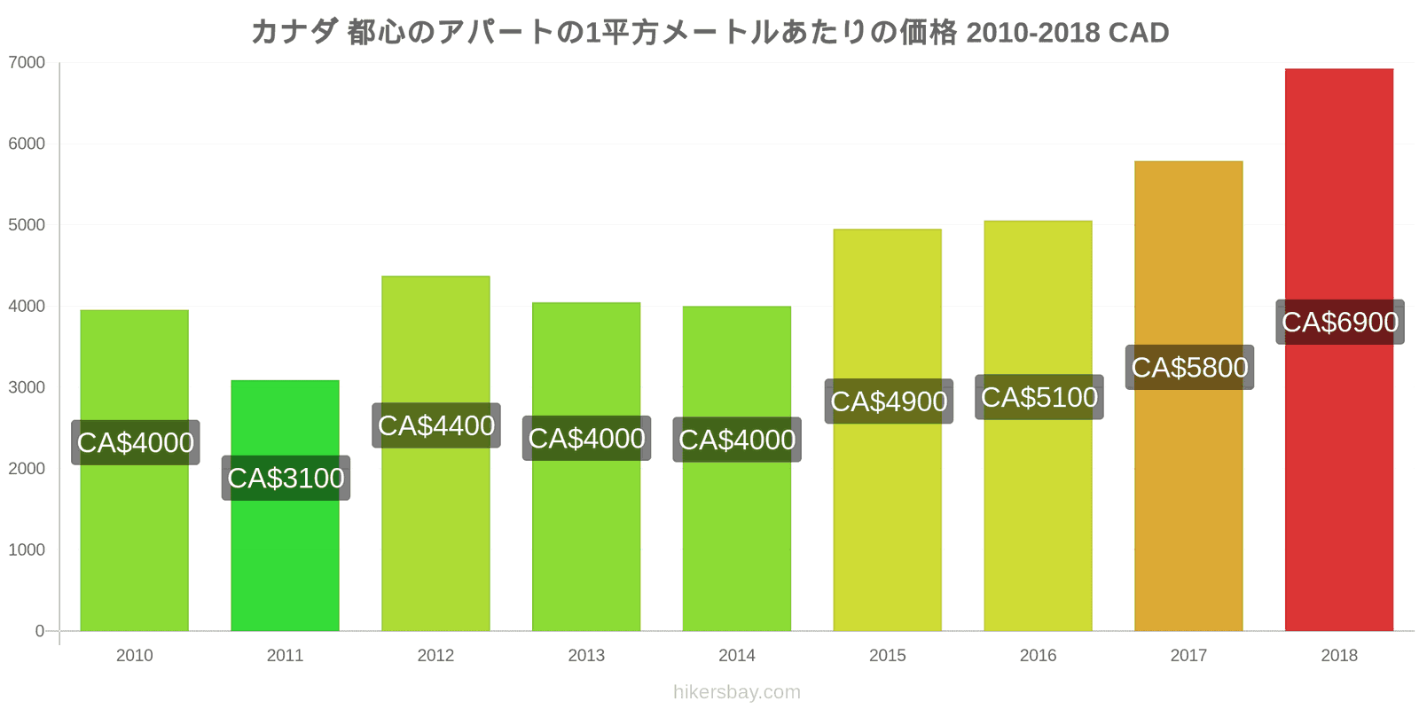 カナダ 価格の変更 都心のアパートの1平方メートルあたりの価格 hikersbay.com