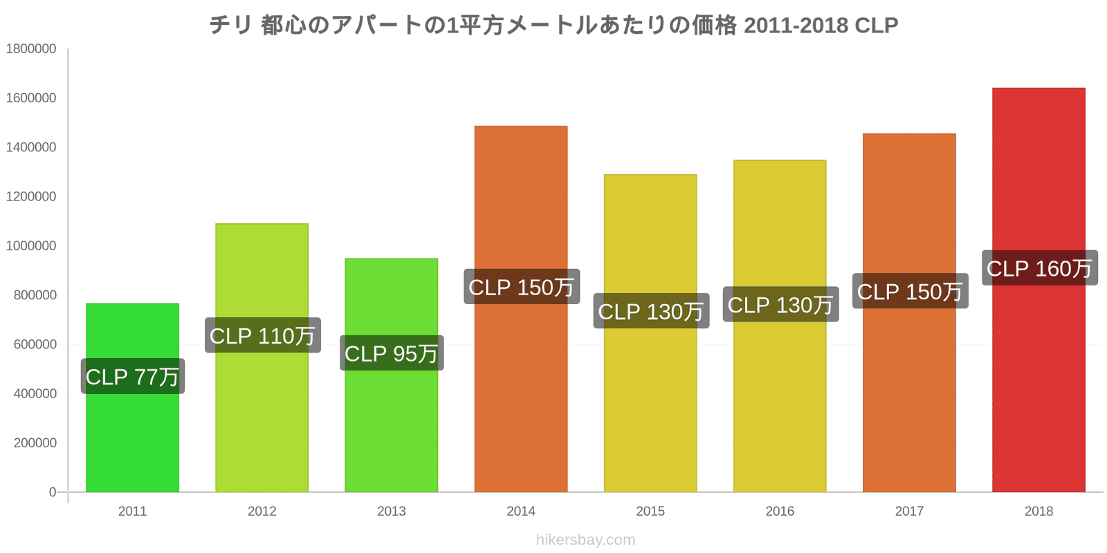 チリ 価格の変更 都心のアパートの1平方メートルあたりの価格 hikersbay.com