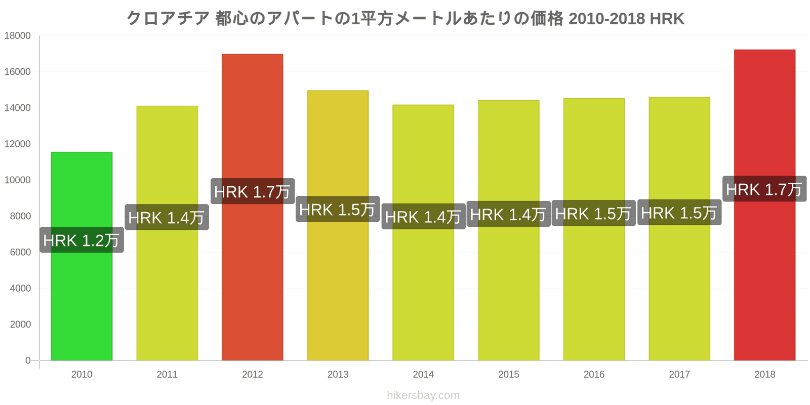 クロアチア 価格の変更 都心のアパートの1平方メートルあたりの価格 hikersbay.com