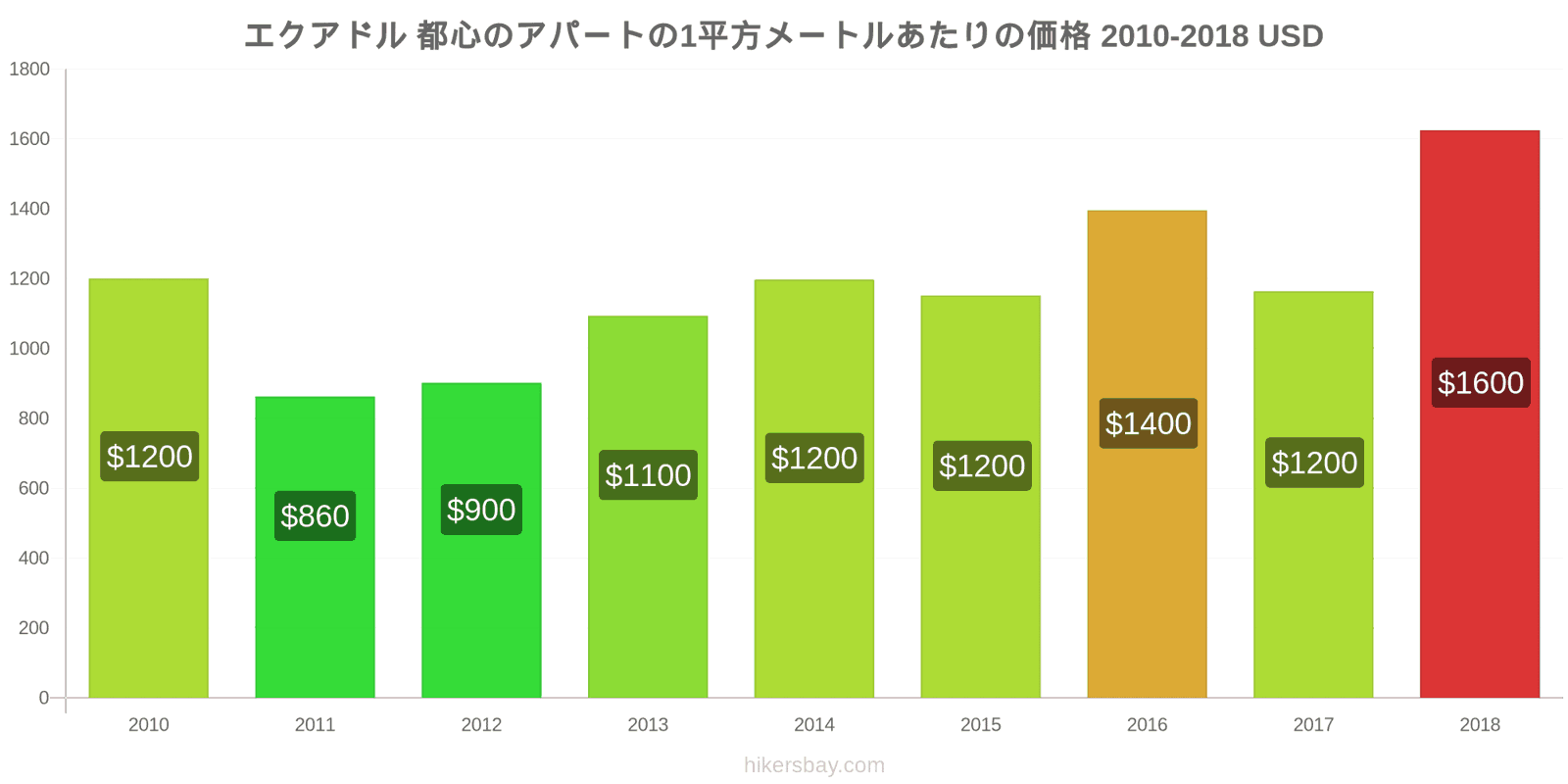 エクアドル 価格の変更 都心のアパートの1平方メートルあたりの価格 hikersbay.com