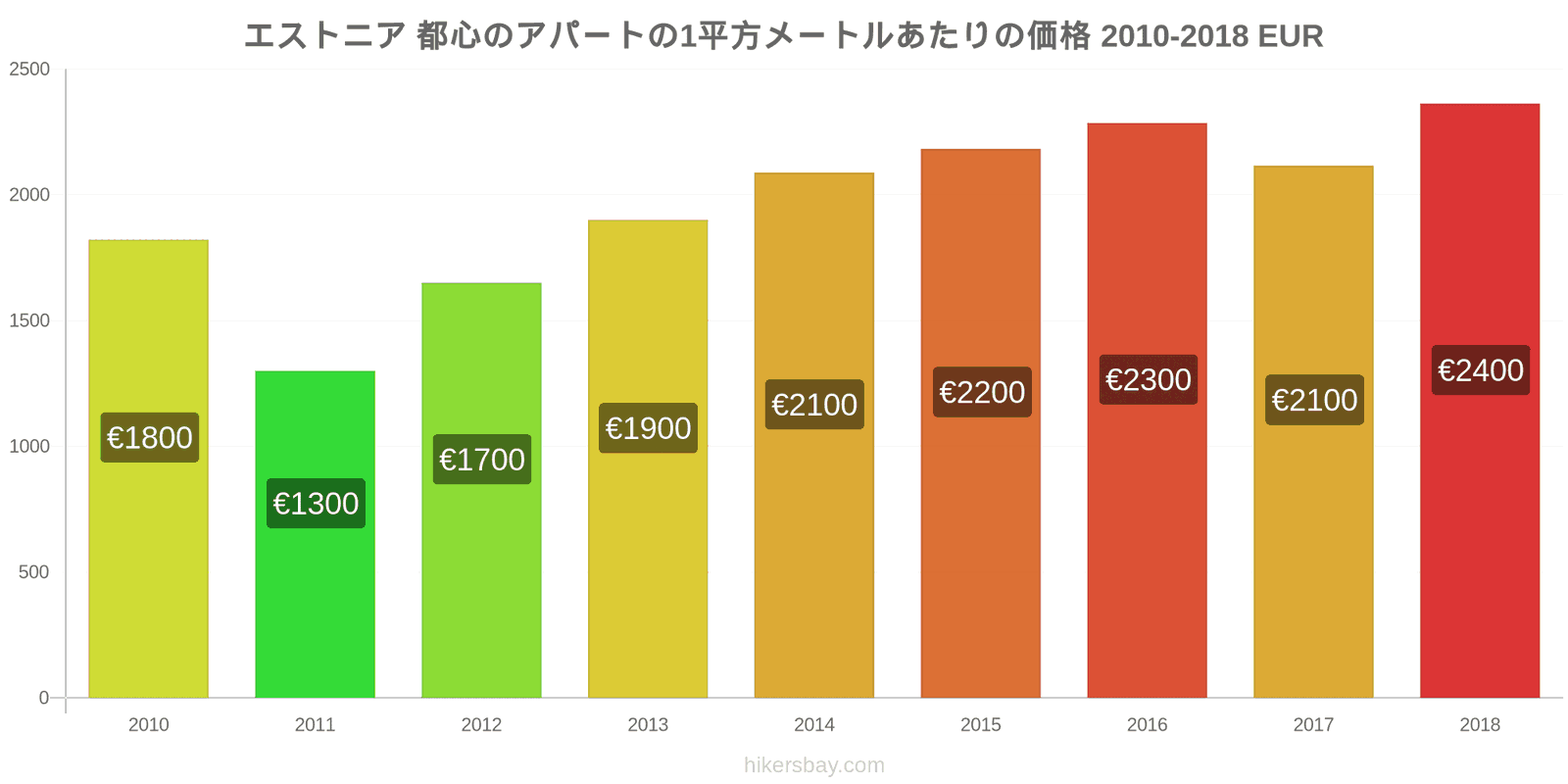 エストニア 価格の変更 都心のアパートの1平方メートルあたりの価格 hikersbay.com