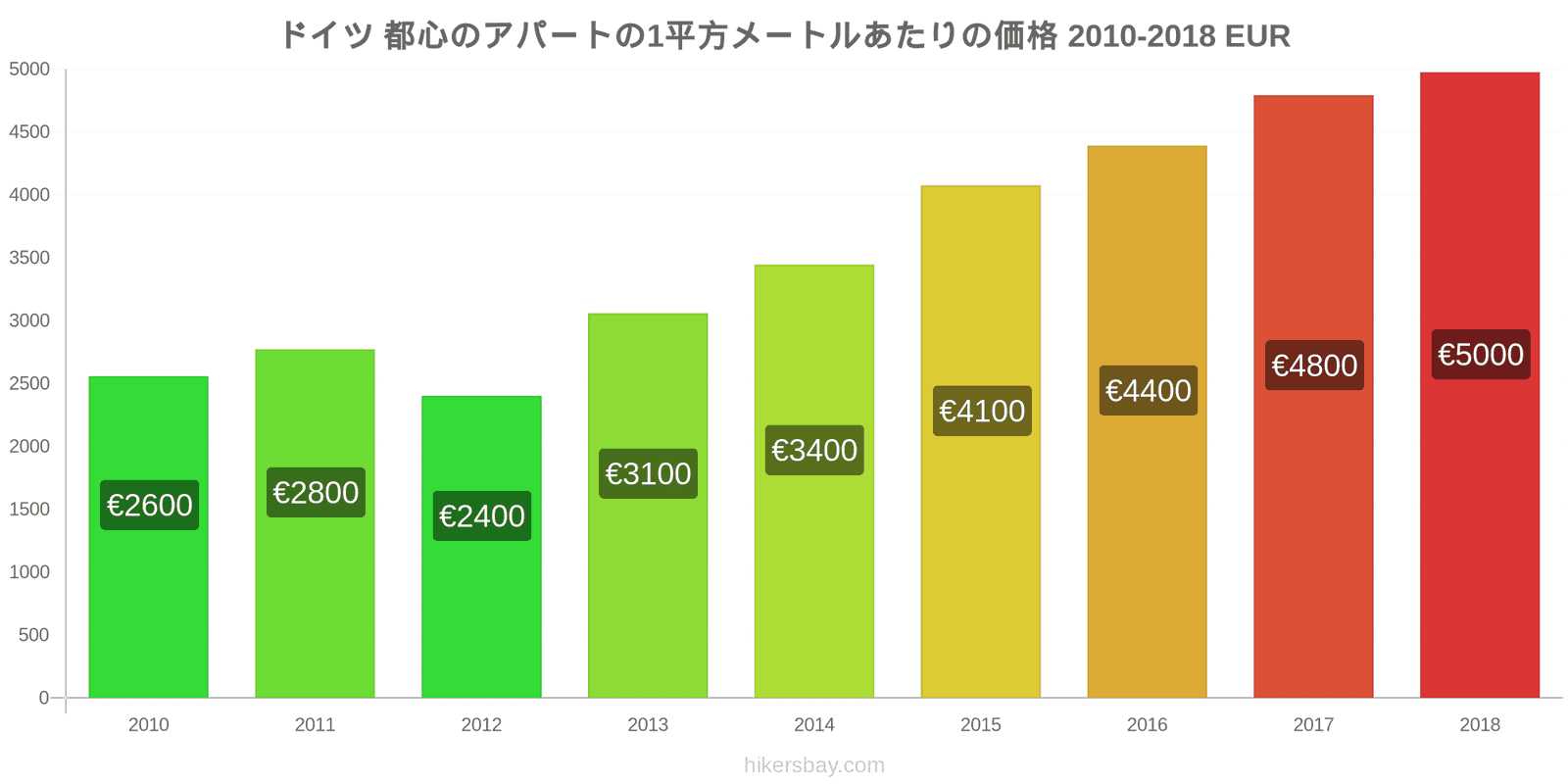 ドイツ 価格の変更 都心のアパートの1平方メートルあたりの価格 hikersbay.com