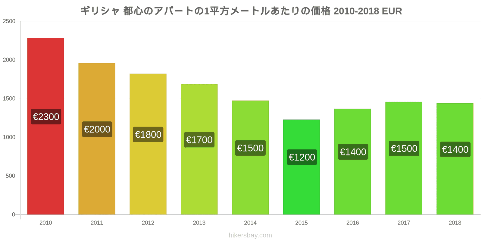 ギリシャ 価格の変更 都心のアパートの1平方メートルあたりの価格 hikersbay.com