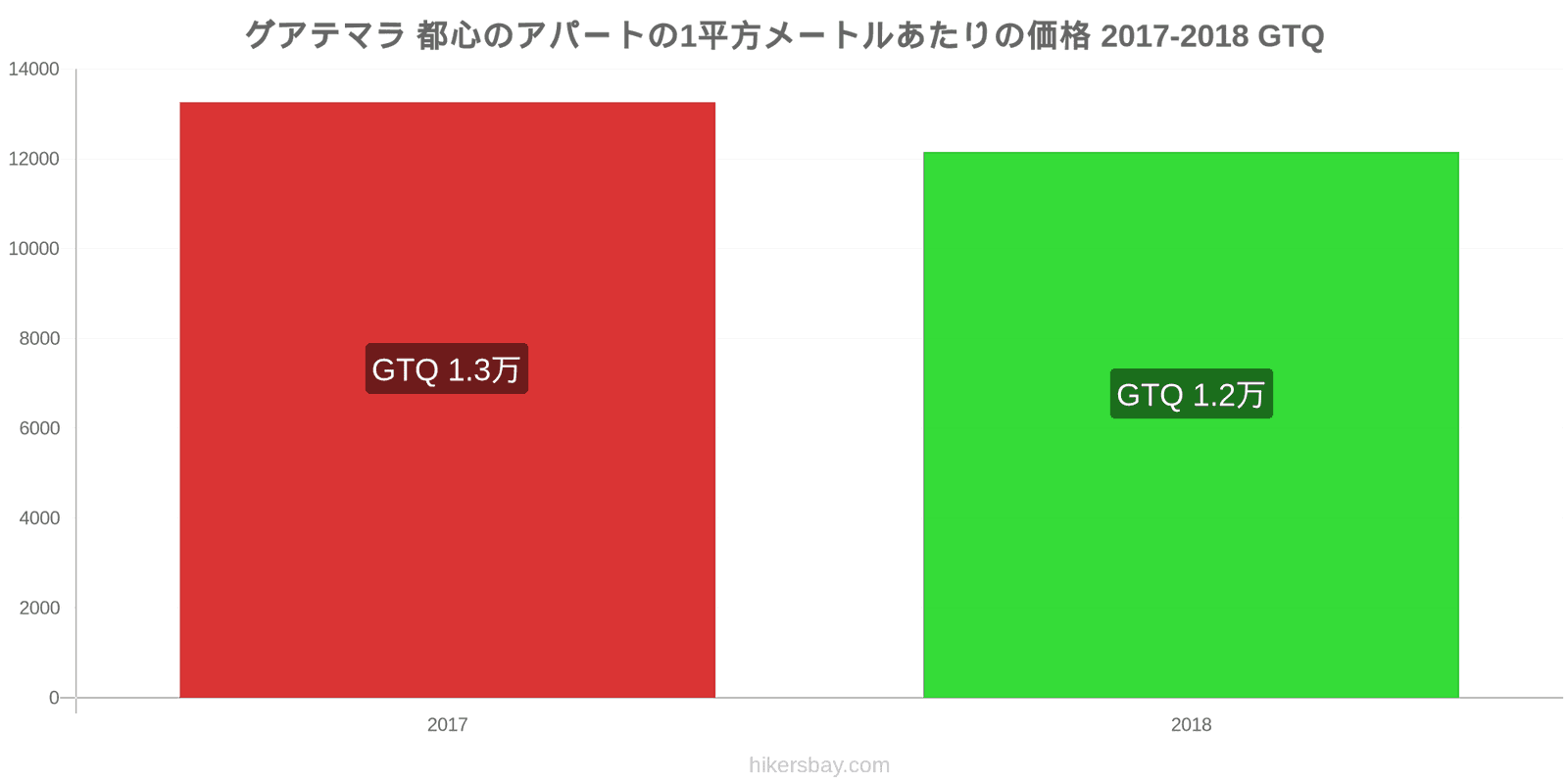 グアテマラ 価格の変更 都心のアパートの1平方メートルあたりの価格 hikersbay.com