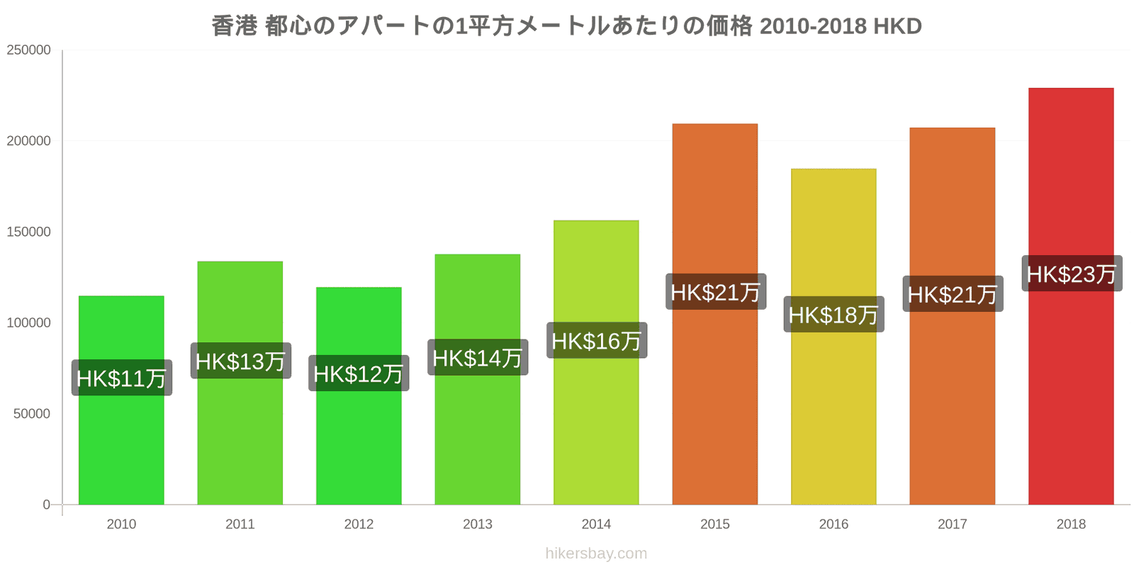 香港 価格の変更 都心のアパートの1平方メートルあたりの価格 hikersbay.com