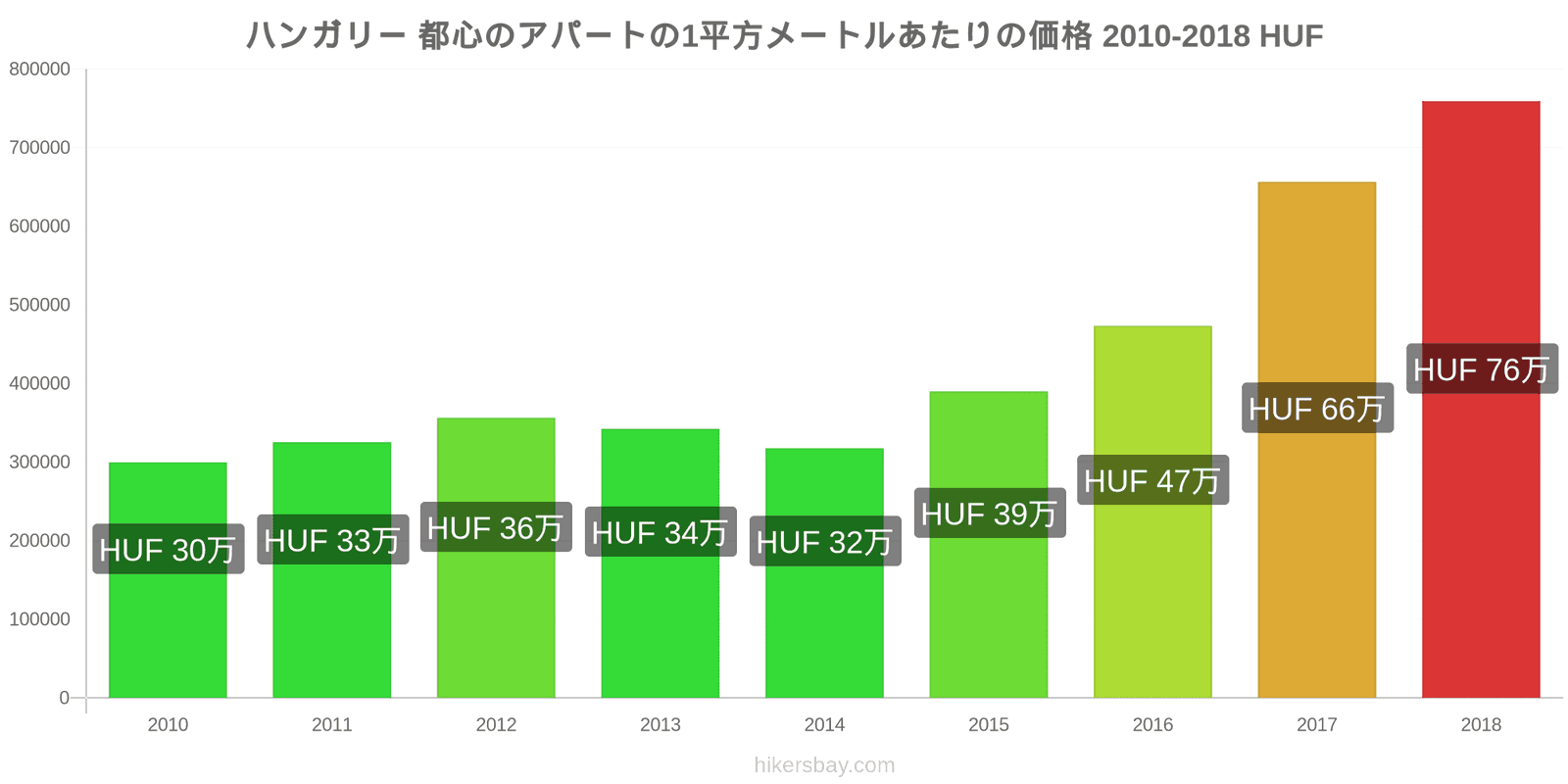 ハンガリー 価格の変更 都心のアパートの1平方メートルあたりの価格 hikersbay.com