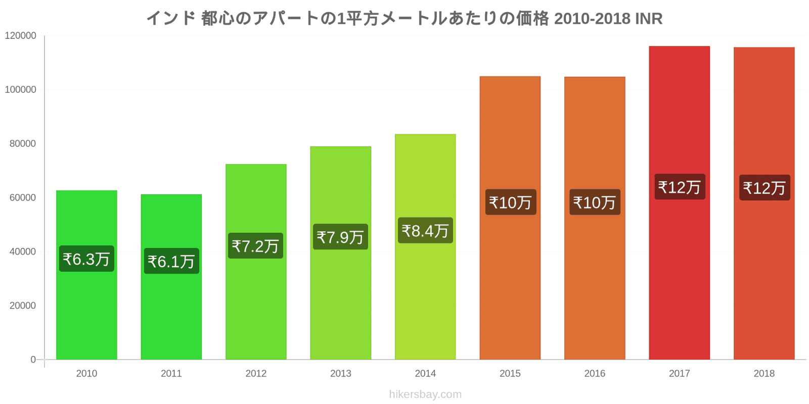 インド 価格の変更 都心のアパートの1平方メートルあたりの価格 hikersbay.com