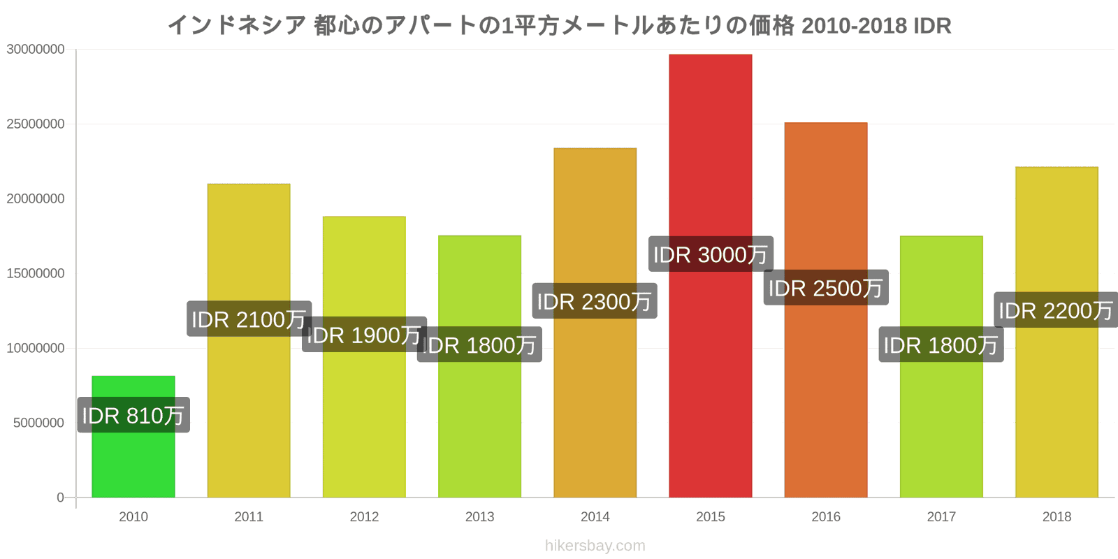 インドネシア 価格の変更 都心のアパートの1平方メートルあたりの価格 hikersbay.com