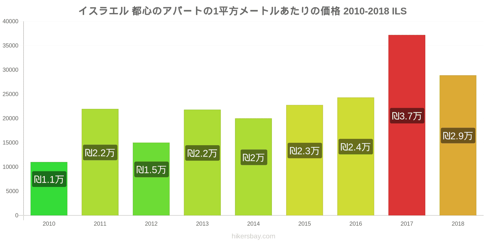 イスラエル 価格の変更 都心のアパートの1平方メートルあたりの価格 hikersbay.com