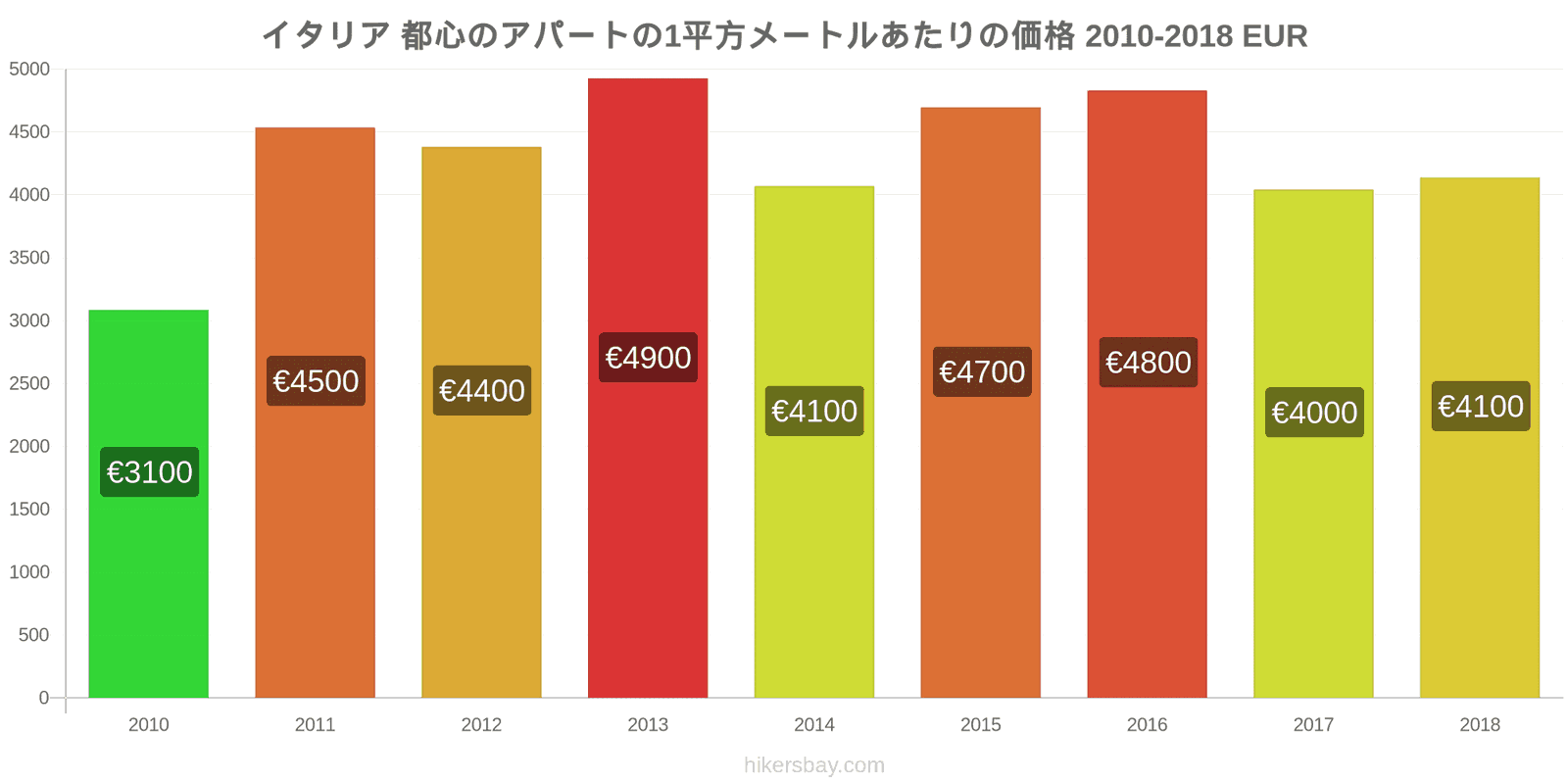 イタリア 価格の変更 都心のアパートの1平方メートルあたりの価格 hikersbay.com