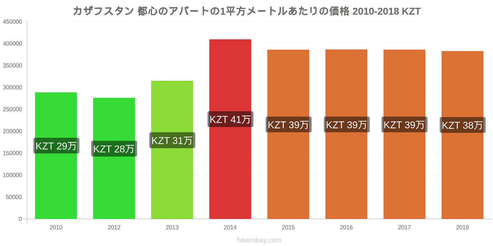 カザフスタン 価格の変更 都心のアパートの1平方メートルあたりの価格 hikersbay.com