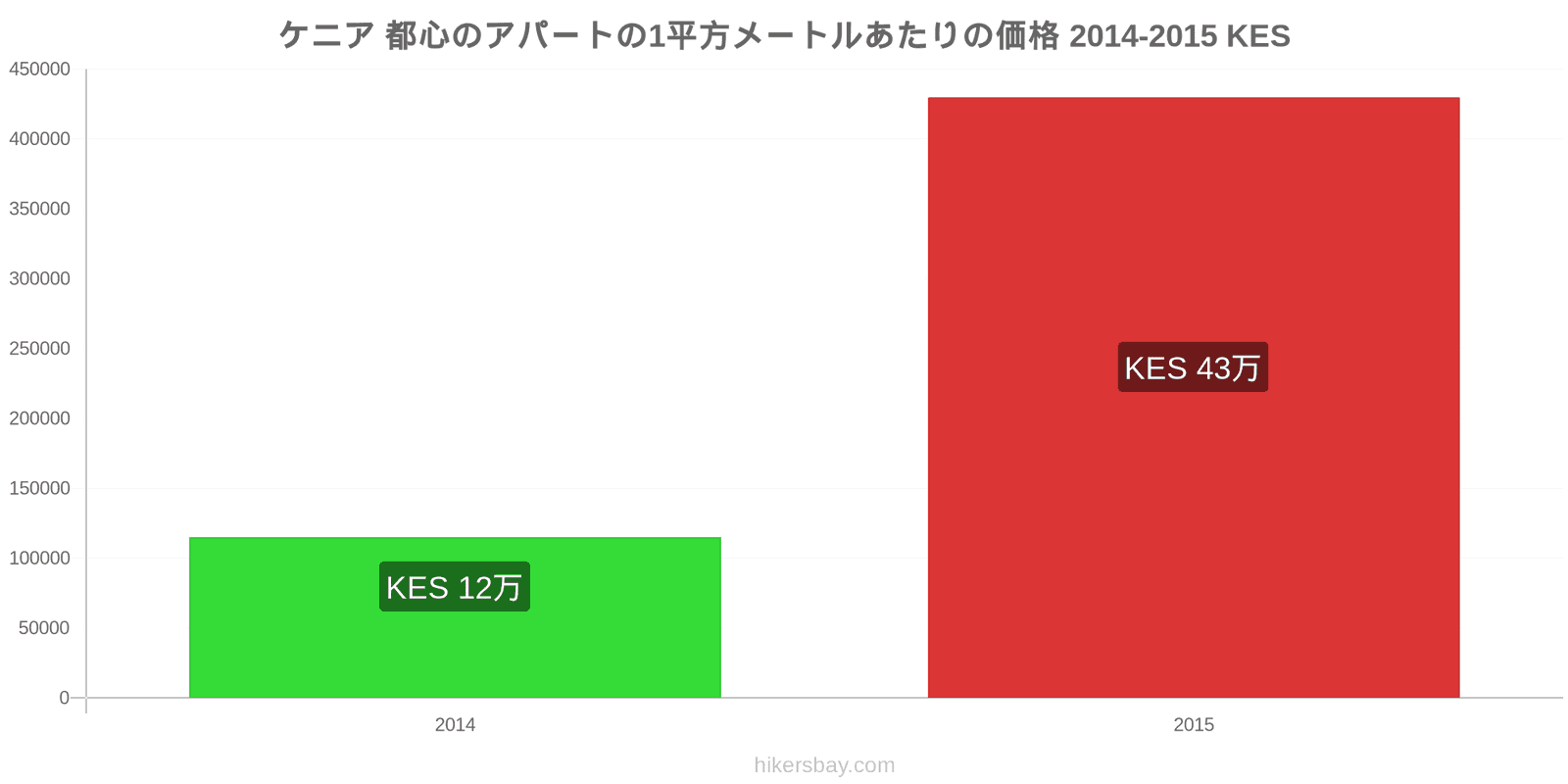 ケニア 価格の変更 都心のアパートの1平方メートルあたりの価格 hikersbay.com