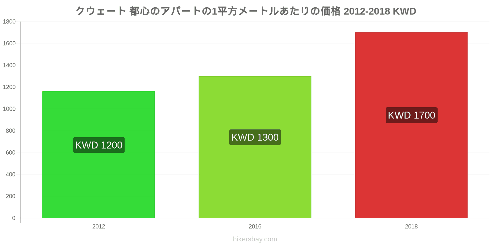 クウェート 価格の変更 都心のアパートの1平方メートルあたりの価格 hikersbay.com