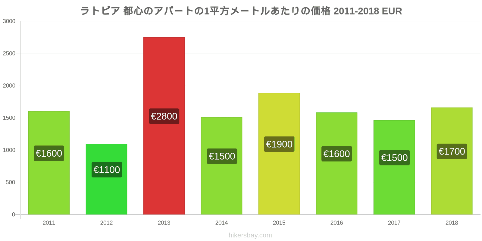 ラトビア 価格の変更 都心のアパートの1平方メートルあたりの価格 hikersbay.com