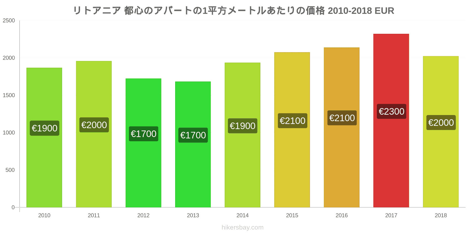 リトアニア 価格の変更 都心のアパートの1平方メートルあたりの価格 hikersbay.com