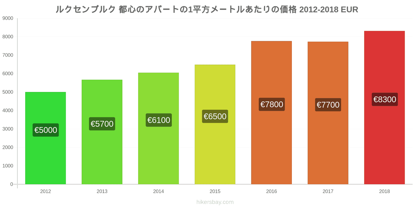 ルクセンブルク 価格の変更 都心のアパートの1平方メートルあたりの価格 hikersbay.com