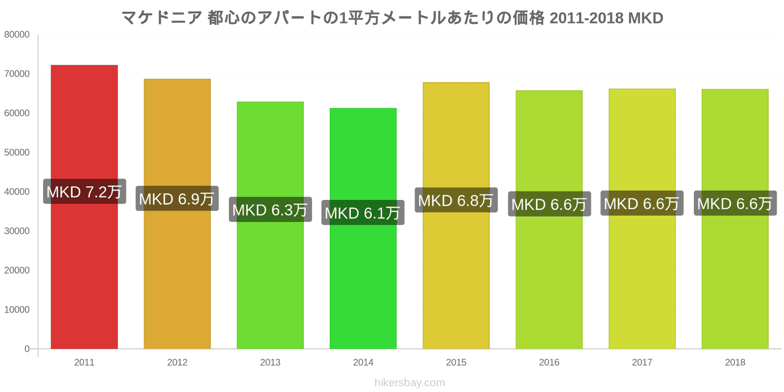 マケドニア 価格の変更 都心のアパートの1平方メートルあたりの価格 hikersbay.com