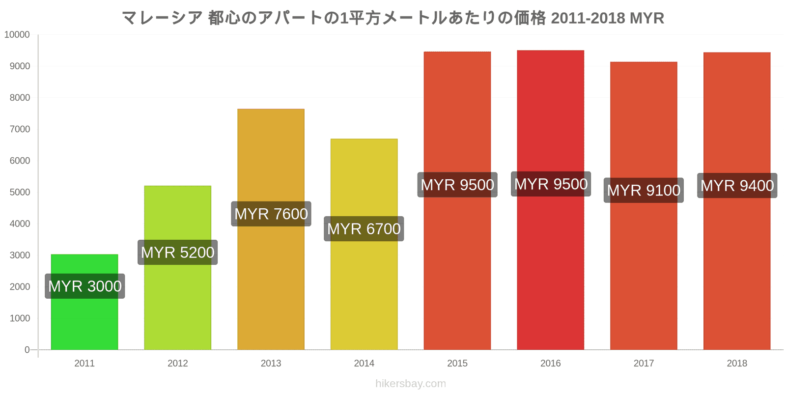 マレーシア 価格の変更 都心のアパートの1平方メートルあたりの価格 hikersbay.com