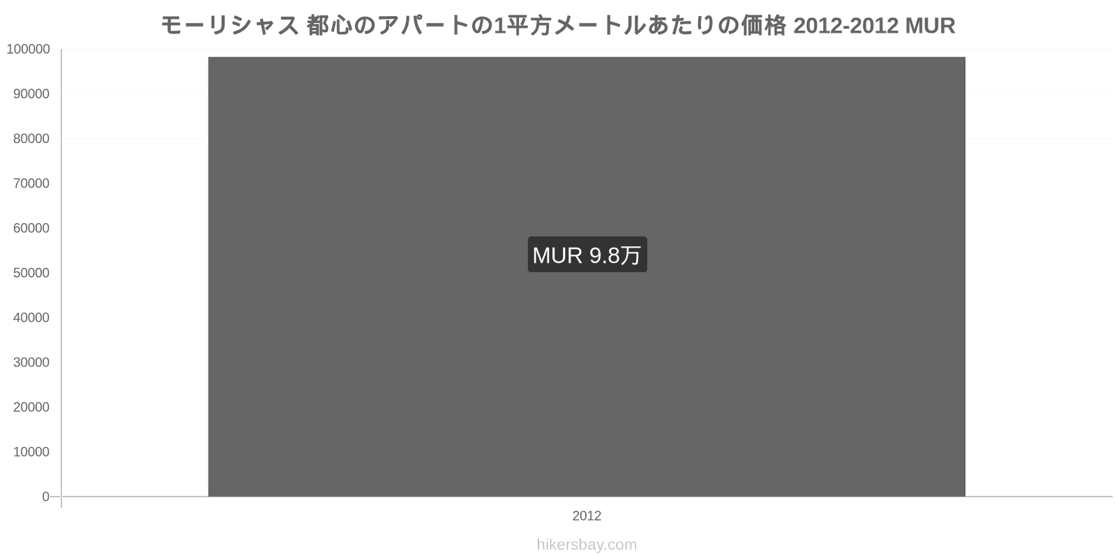 モーリシャス 価格の変更 都心のアパートの1平方メートルあたりの価格 hikersbay.com