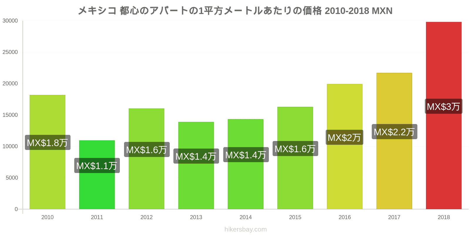 メキシコ 価格の変更 都心のアパートの1平方メートルあたりの価格 hikersbay.com