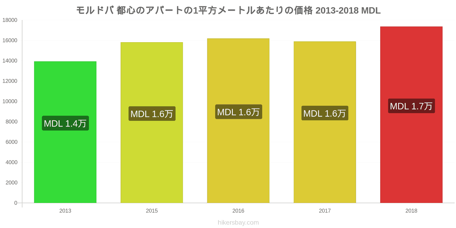 モルドバ 価格の変更 都心のアパートの1平方メートルあたりの価格 hikersbay.com