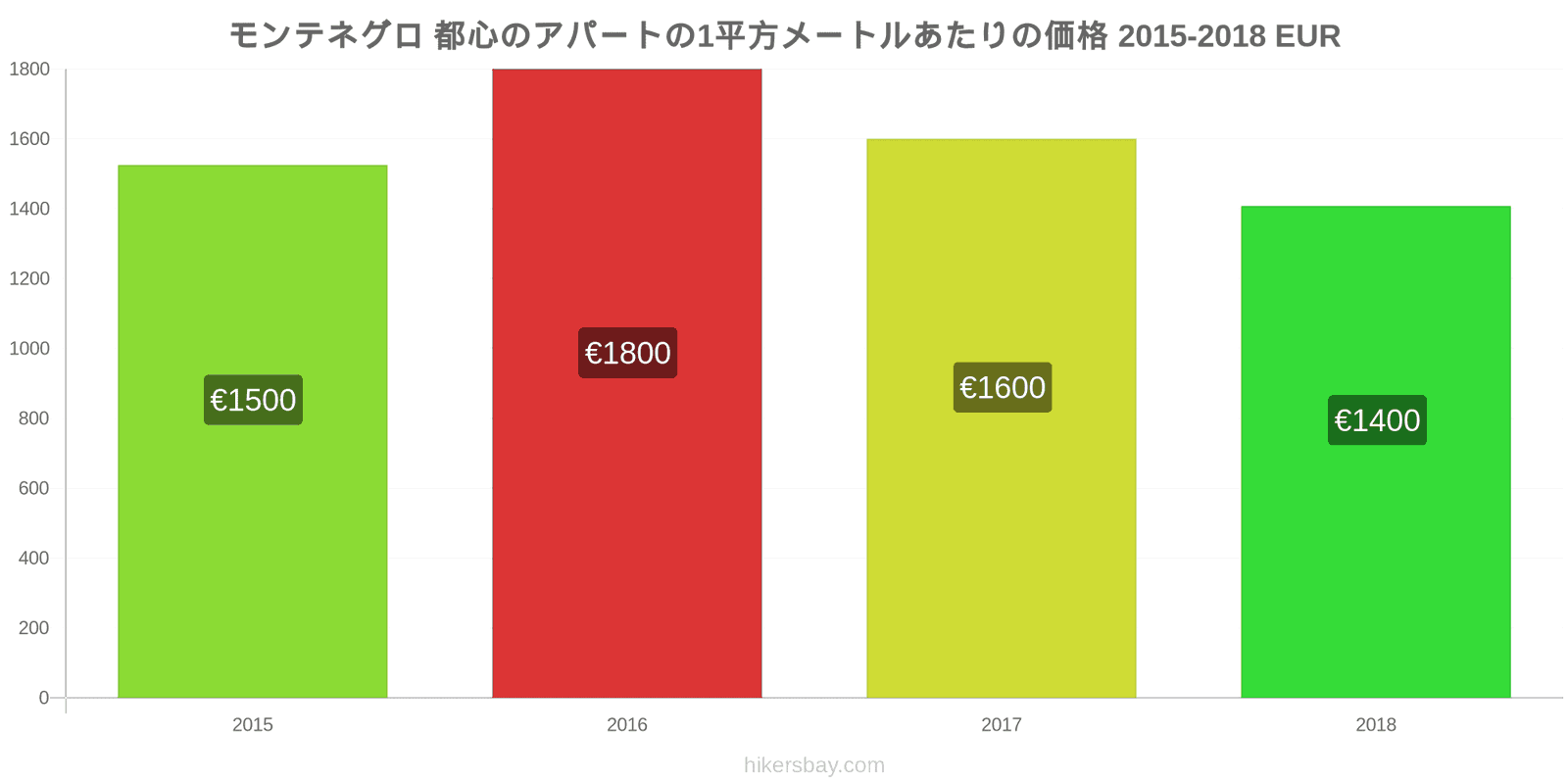 モンテネグロ 価格の変更 都心のアパートの1平方メートルあたりの価格 hikersbay.com