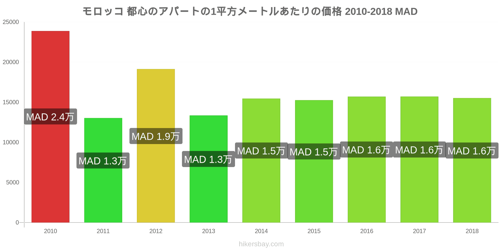 モロッコ 価格の変更 都心のアパートの1平方メートルあたりの価格 hikersbay.com