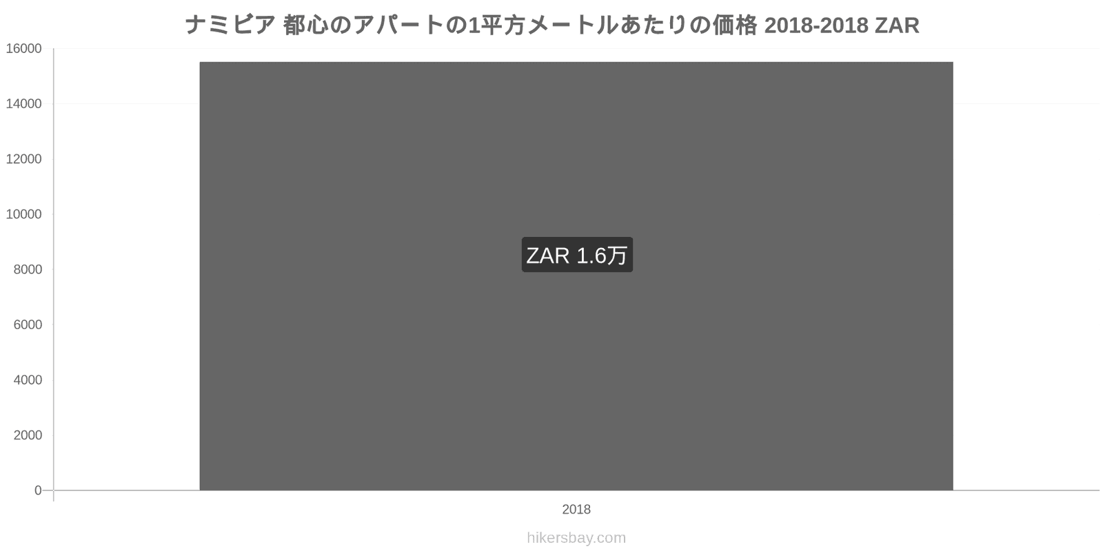 ナミビア 価格の変更 都心のアパートの1平方メートルあたりの価格 hikersbay.com