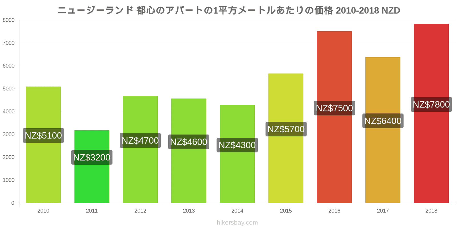 ニュージーランド 価格の変更 都心のアパートの1平方メートルあたりの価格 hikersbay.com