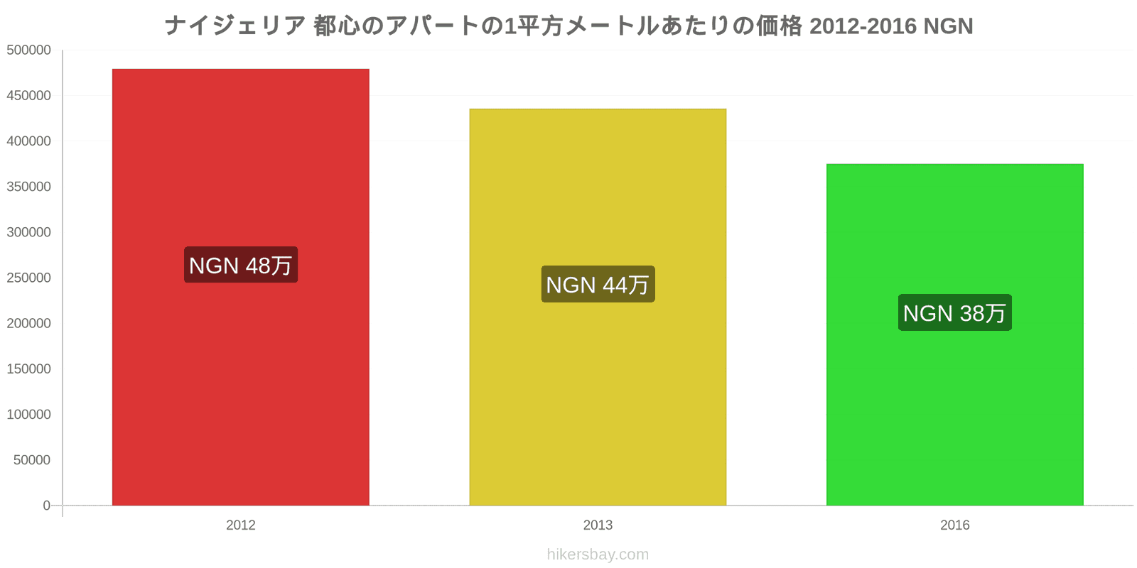 ナイジェリア 価格の変更 都心のアパートの1平方メートルあたりの価格 hikersbay.com