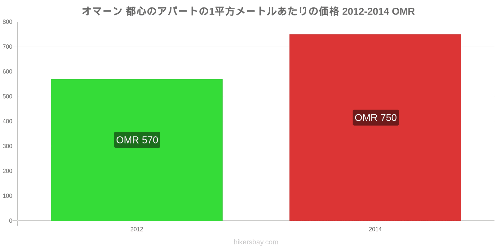 オマーン 価格の変更 都心のアパートの1平方メートルあたりの価格 hikersbay.com