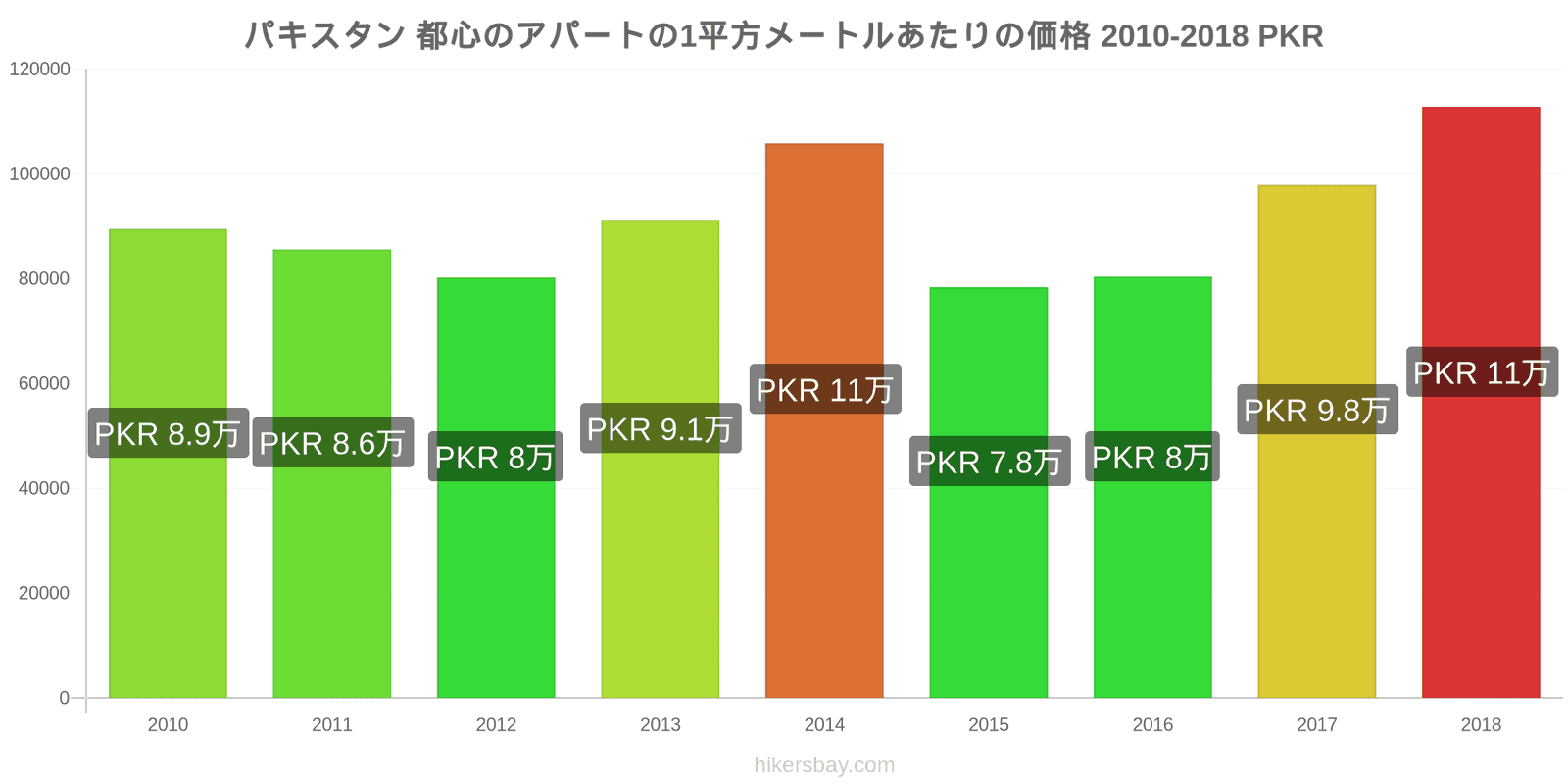 パキスタン 価格の変更 都心のアパートの1平方メートルあたりの価格 hikersbay.com