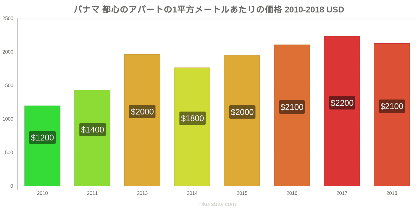 パナマ 価格の変更 都心のアパートの1平方メートルあたりの価格 hikersbay.com