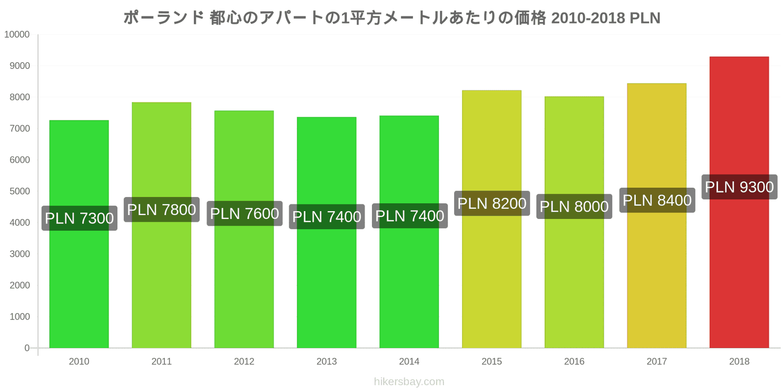 ポーランド 価格の変更 都心のアパートの1平方メートルあたりの価格 hikersbay.com