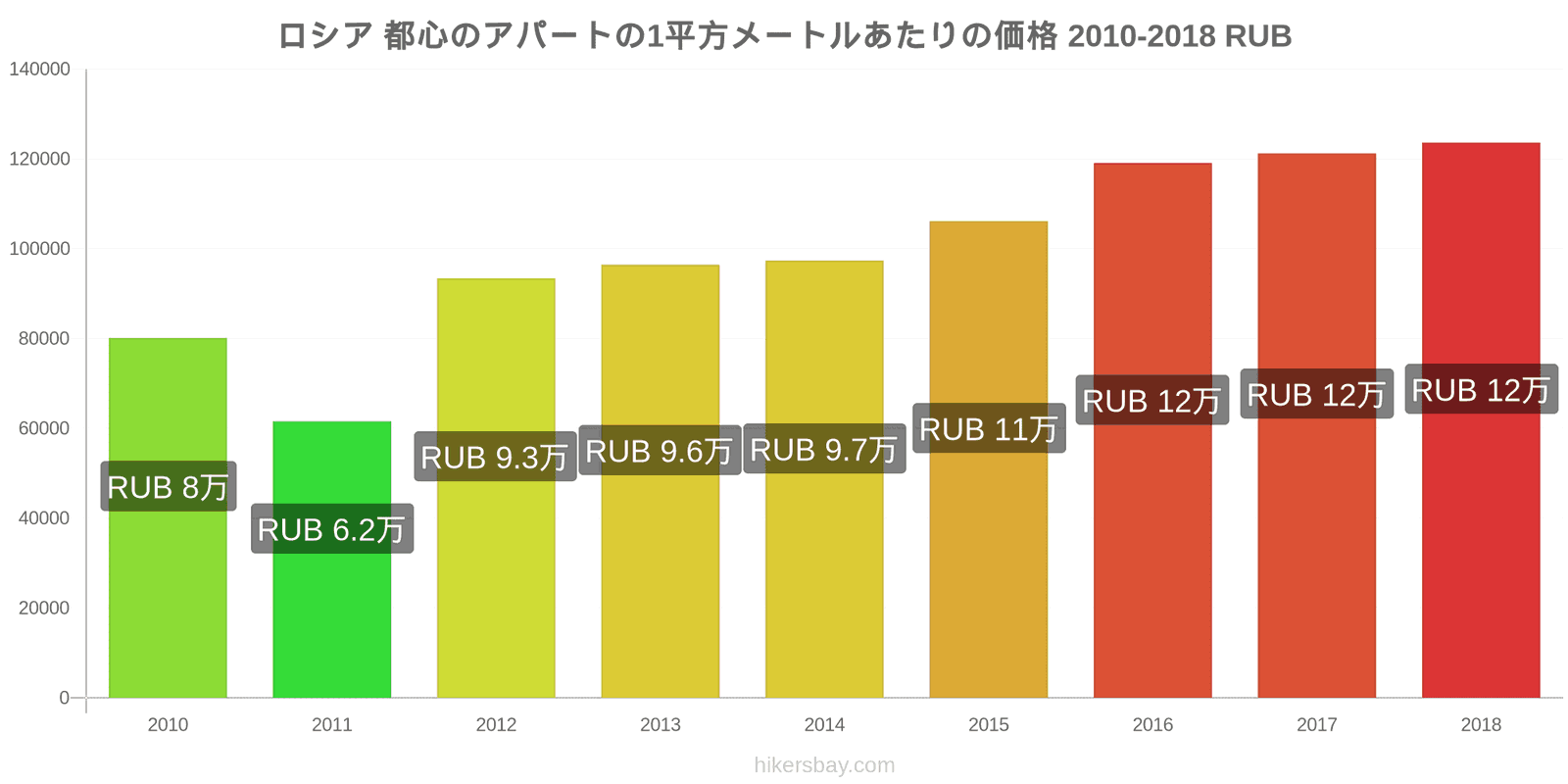 ロシア 価格の変更 都心のアパートの1平方メートルあたりの価格 hikersbay.com